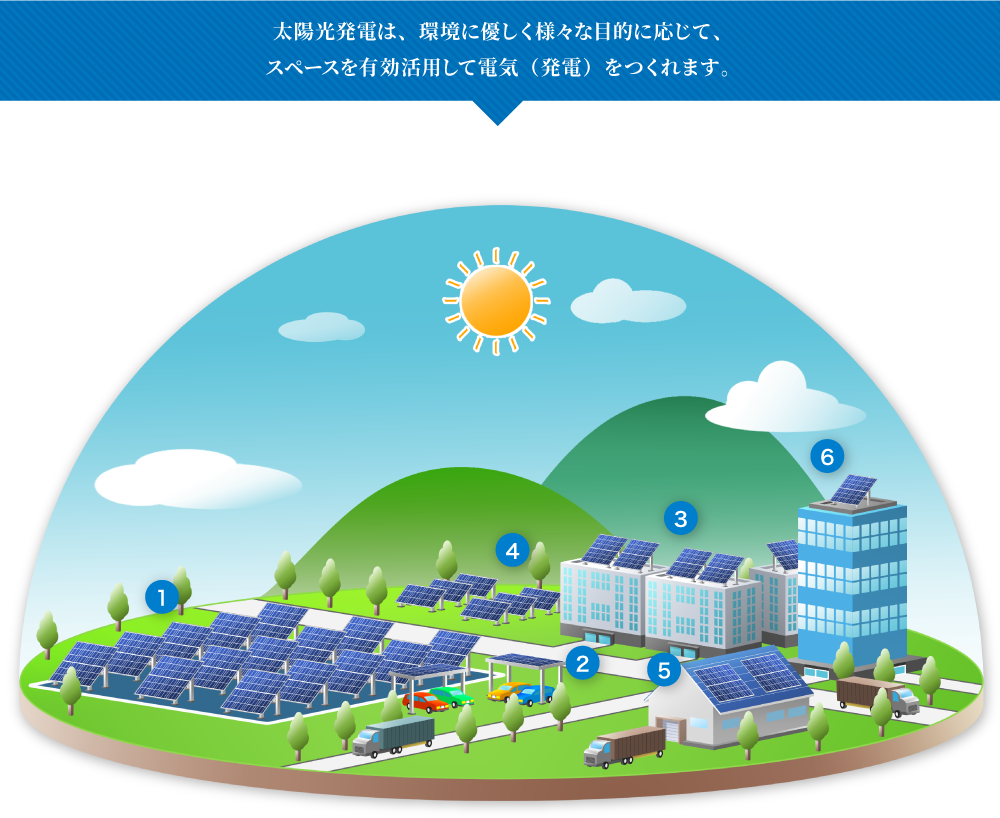 太陽光発電は、環境に優しく様々な目的に応じて、スペースを有効活用して電気（発電）をつくれます。